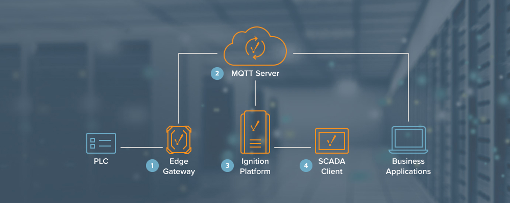 基本點火 IIoT 架構(gòu)